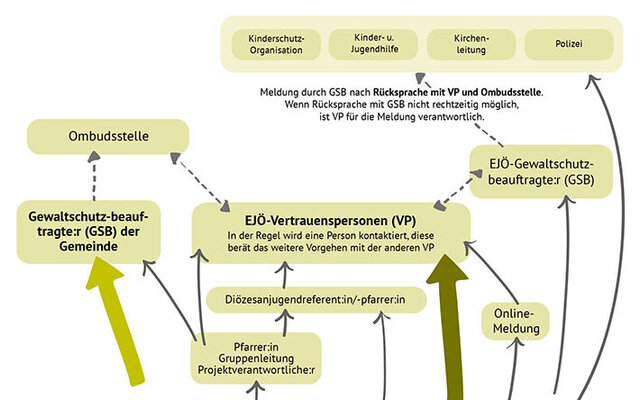  die Übersicht über die Meldewege @EJOE