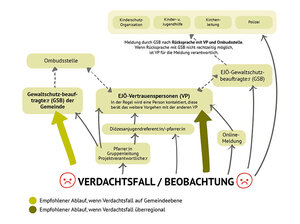 die Übersicht über die Meldewege @EJOE