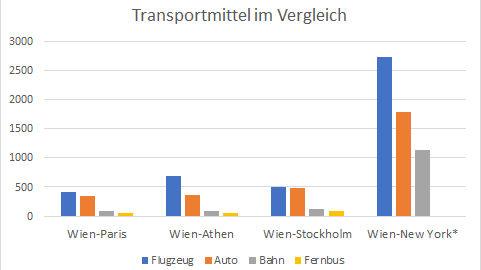 Transportmittel Vergleich
